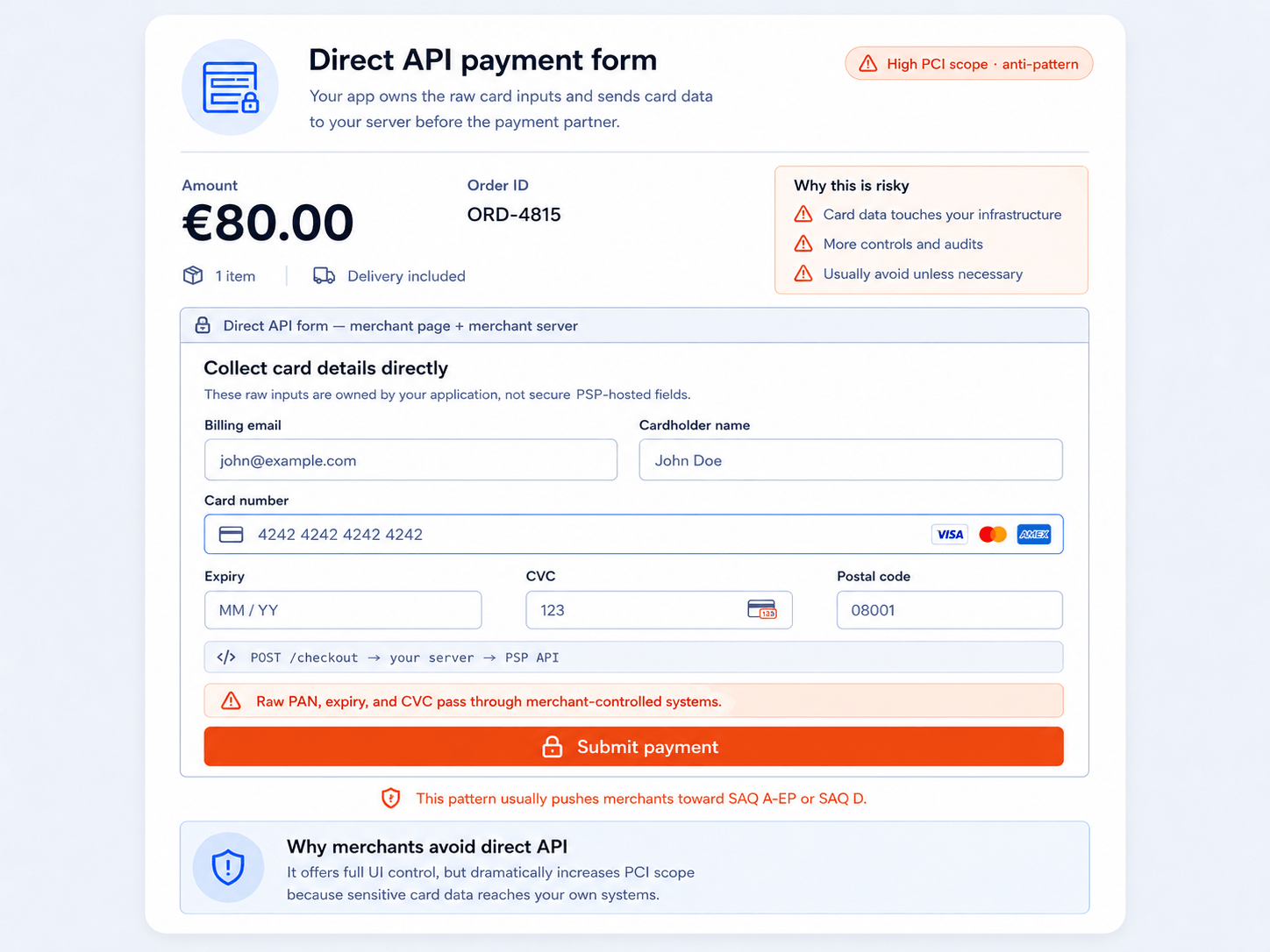 A direct-API card form flagged 'High PCI scope · anti-pattern': merchant-owned raw inputs for card number, expiry, and CVC POST to the merchant's own server before the PSP, so sensitive card data touches the merchant's systems.