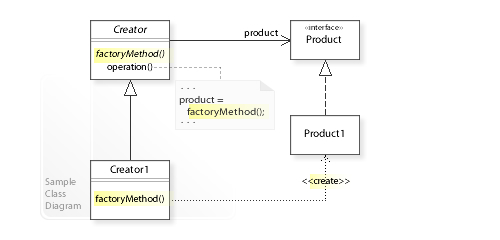 factory method
