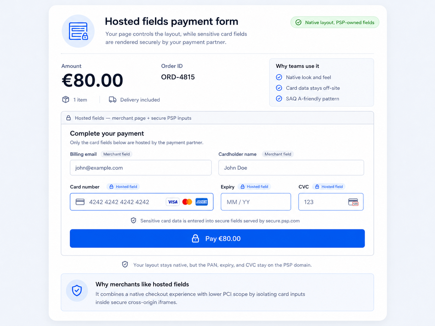 A hosted-fields form where merchant-owned billing email and cardholder name inputs sit beside PSP-owned card number, expiry, and CVC fields — each a secure cross-origin iframe — in one native-looking layout.