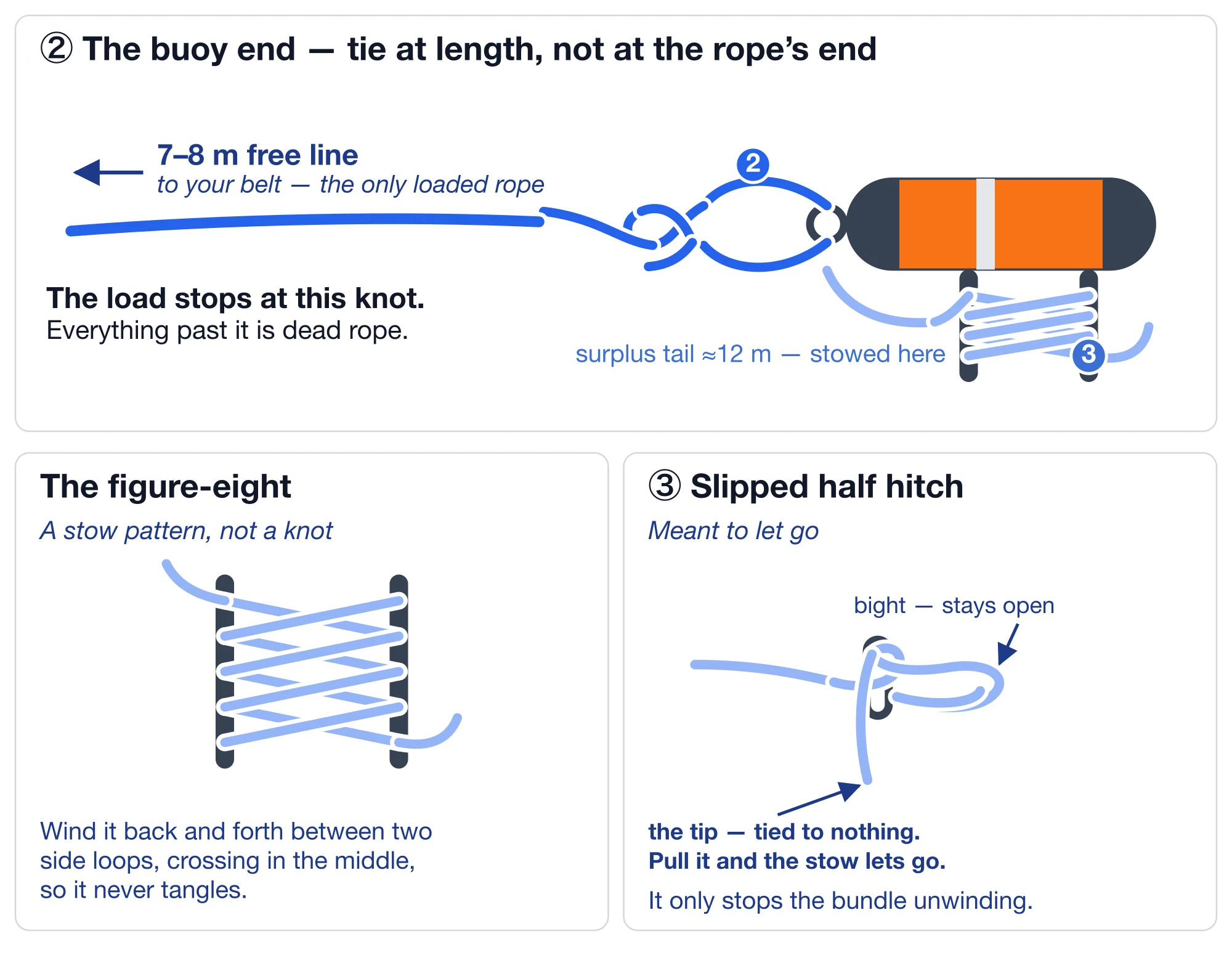 Schematic of the buoy end. A wide top panel shows knot ② — a bowline through the tow ring on the nose of an orange torpedo buoy — with two ropes leaving it in different directions: a dark blue 7–8 m free line running left to your belt, labelled the only loaded rope, and a pale blue surplus tail of about 12 metres running right onto the buoy, where it is stowed and closed at knot ③. Caption: the load stops at this knot, everything past it is dead rope. Two panels below: the figure-eight, drawn as a lattice of crossings laced between two side loops and labelled a stow pattern, not a knot; and ③ the slipped half hitch, with its folded bight standing open and the rope's tip hanging free, tied to nothing — pull it and the stow lets go.