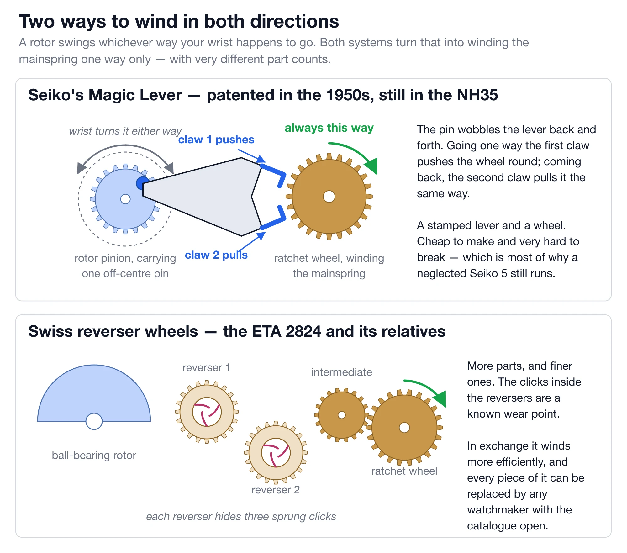Two stacked diagram panels titled 'Two ways to wind in both directions'. The upper panel, 'Seiko's Magic Lever', shows a pale blue rotor pinion carrying one off-centre blue pin, with a curved grey arrow above it labelled 'wrist turns it either way'; the pin drives a grey lever whose two blue claws, labelled 'claw 1 pushes' and 'claw 2 pulls', engage a brass ratchet wheel that carries a green arrow labelled 'always this way'. The lower panel, 'Swiss reverser wheels', shows a pale blue semicircular ball-bearing rotor driving two cream-coloured reverser wheels, each containing three curved pink sprung clicks, then a brass intermediate wheel and a brass ratchet wheel with the same green one-way arrow, captioned 'each reverser hides three sprung clicks'.