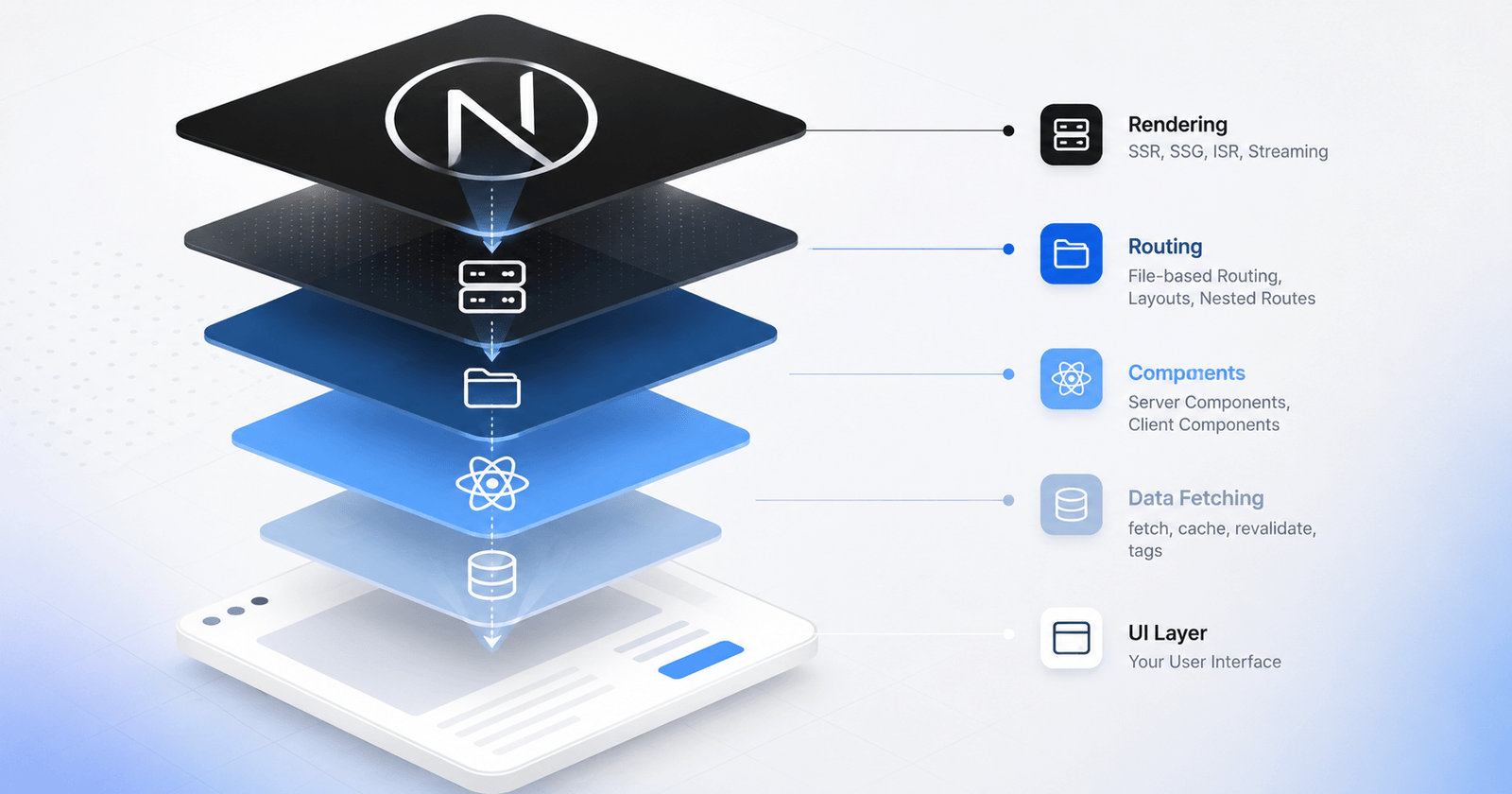 Next.js core concepts, viewed top-down