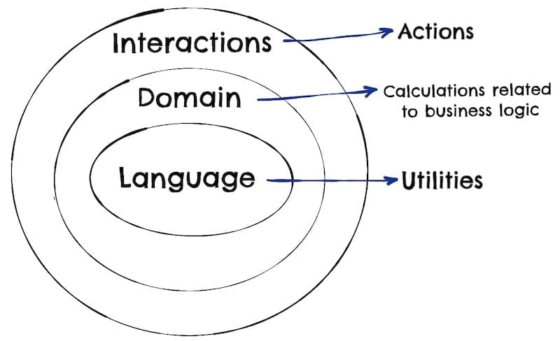 onion architecture