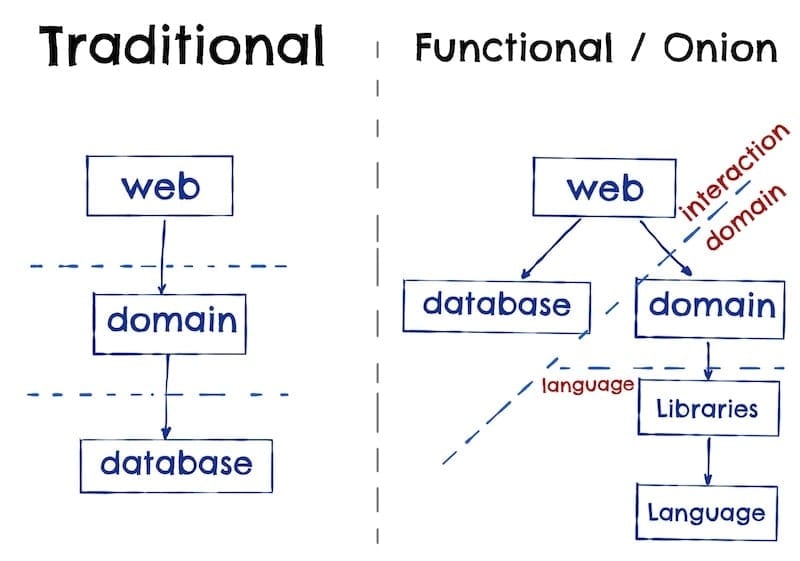 onion architecture comparison