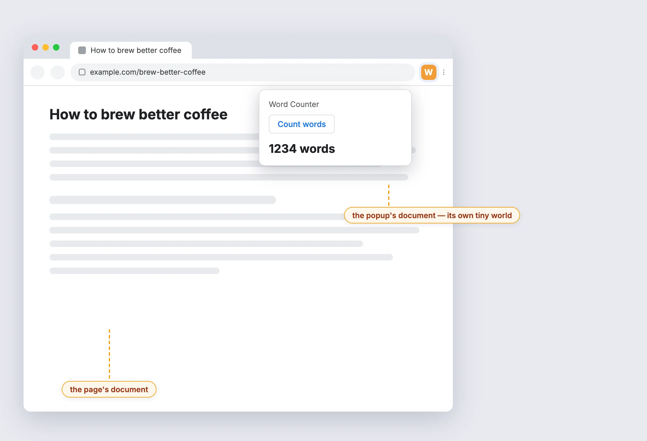 Simulated browser window with the Word Counter popup open in front of an article, with labels marking the page's document and the popup's own separate document